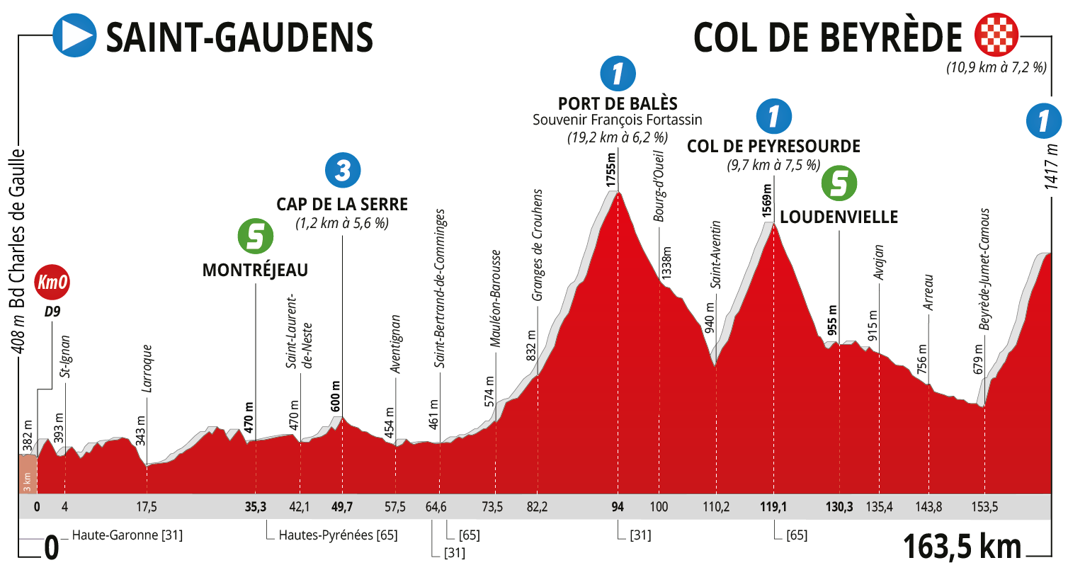 route occitanie